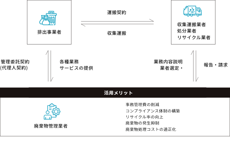 廃棄物管理業者の育成及び支援 フロー図
